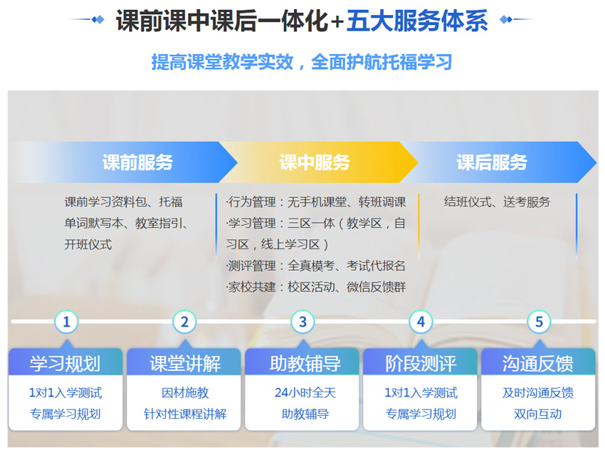 前课中课后一体化+服务体系 提高课堂教学实效，全面护航托福学习