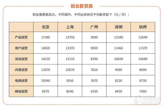 薪资对比
