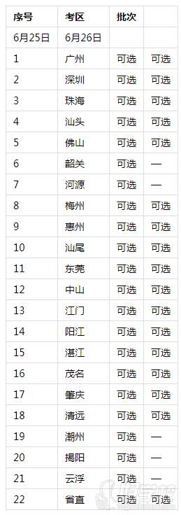 各考区批次安排表
