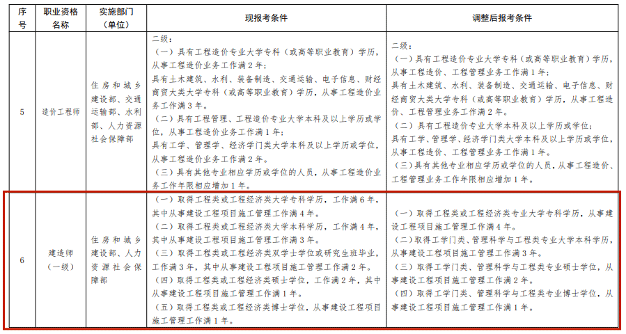 西宁一级建造师报考条件宣布调整