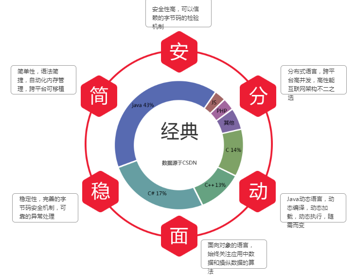 Java刚开始如何学习