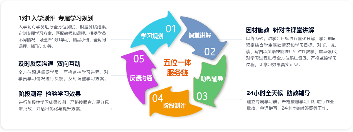 科学规范教学-个性化服务
